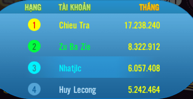 Danh sách những người đứng TOP 10 của các giải đấu mỗi tối